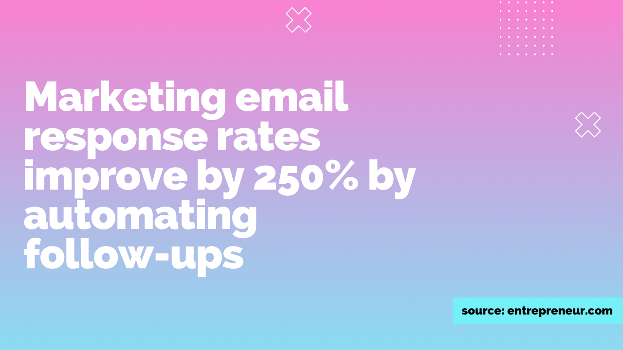 Marketing email response rates improve by 250% by automating follow-ups infographic