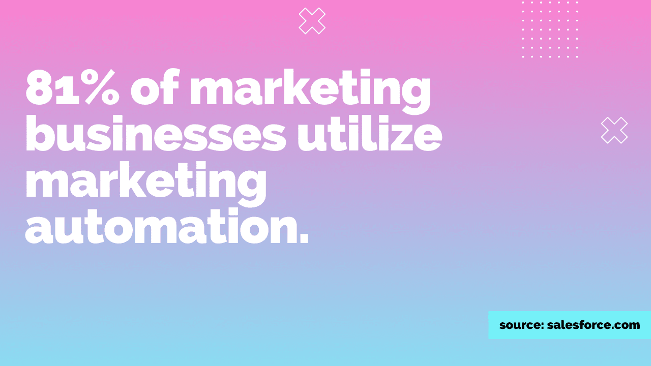 81% of marketing businesses utilize marketing automation.
