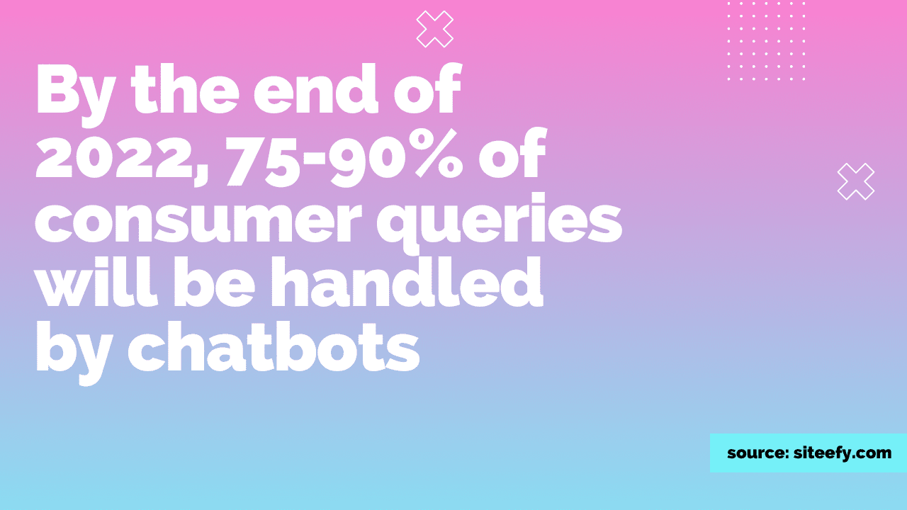 By the end of 2022, 75-90% of consumer queries will be handled by chatbots infographic
