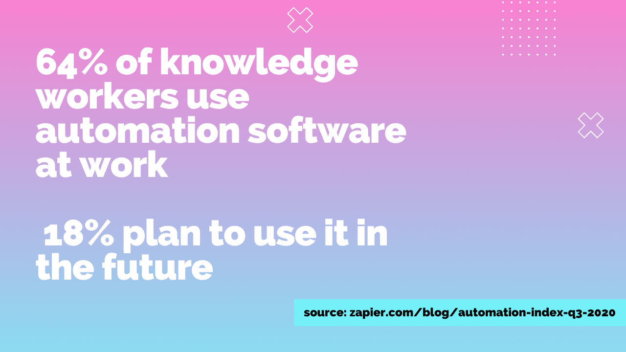 64% of knowledge workers use automation software currently at work, and nearly 18% plan to use it in the future infographic