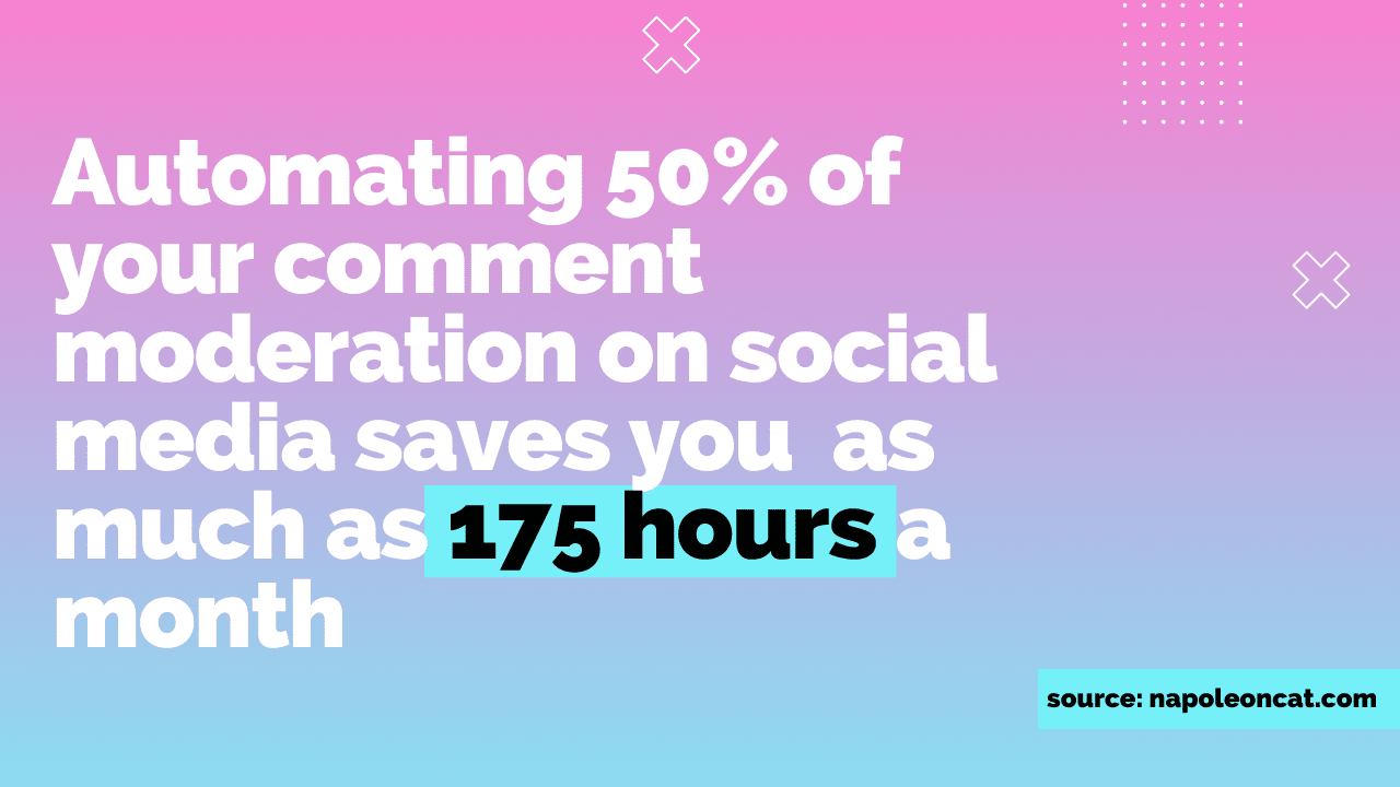 Automating 50% of your comment moderation on social media could save you as much as 175 hours a month Infographic