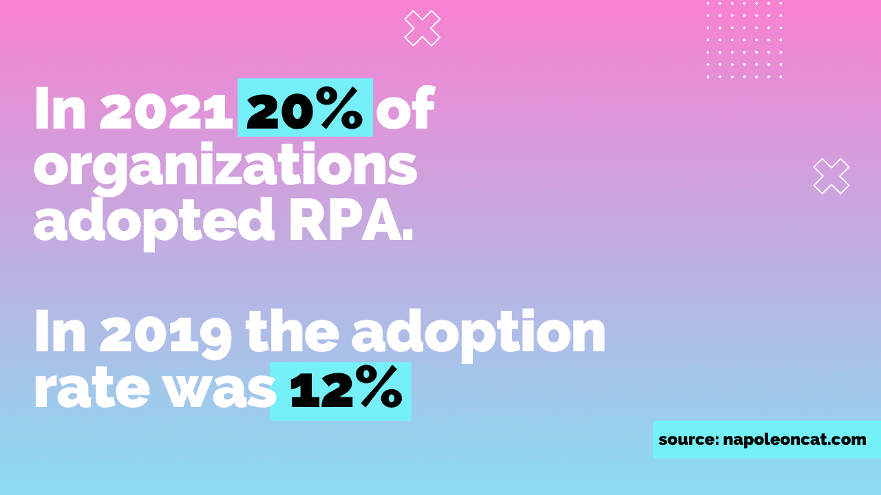 In 2021, 20% of organizations adopted RPA. That's up from the 13% adoption rate in 2020. In 2019, the adoption rate was 12% infographic